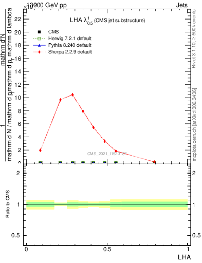 Plot of j.lha in 13000 GeV pp collisions