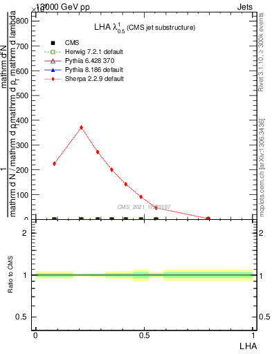 Plot of j.lha in 13000 GeV pp collisions