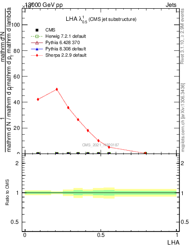 Plot of j.lha in 13000 GeV pp collisions