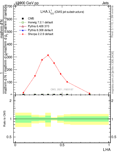 Plot of j.lha in 13000 GeV pp collisions