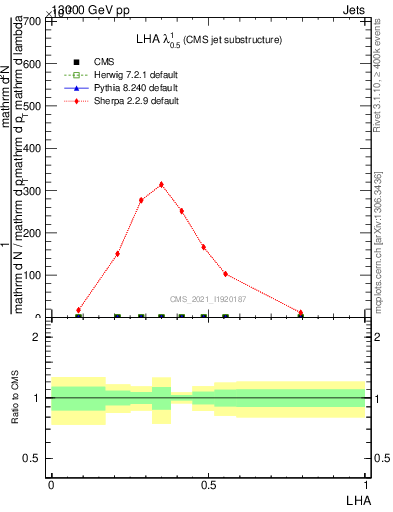 Plot of j.lha in 13000 GeV pp collisions