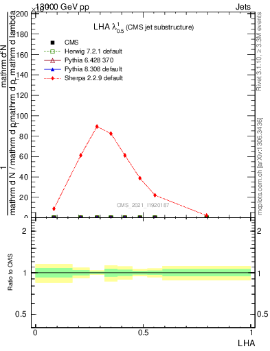 Plot of j.lha in 13000 GeV pp collisions