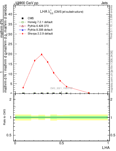 Plot of j.lha in 13000 GeV pp collisions