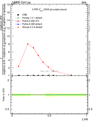 Plot of j.lha in 13000 GeV pp collisions