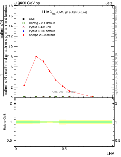 Plot of j.lha in 13000 GeV pp collisions