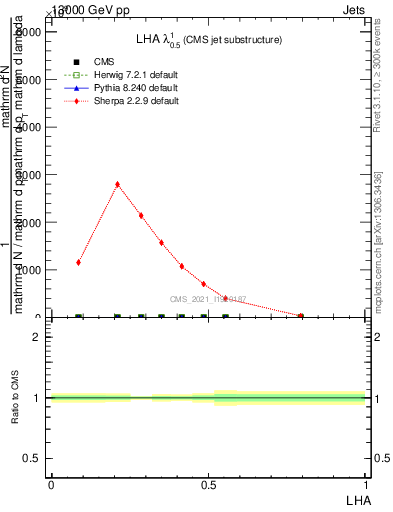 Plot of j.lha in 13000 GeV pp collisions