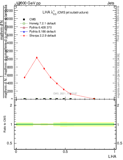 Plot of j.lha in 13000 GeV pp collisions