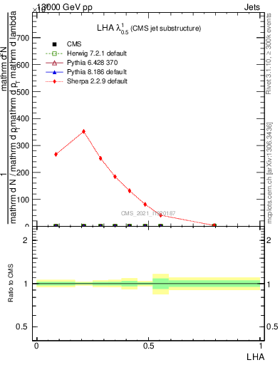 Plot of j.lha in 13000 GeV pp collisions