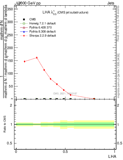 Plot of j.lha in 13000 GeV pp collisions