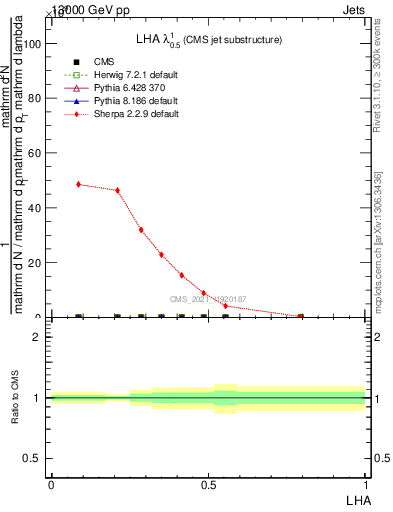 Plot of j.lha in 13000 GeV pp collisions