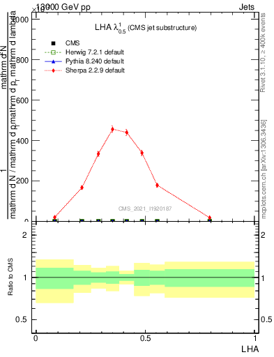 Plot of j.lha in 13000 GeV pp collisions