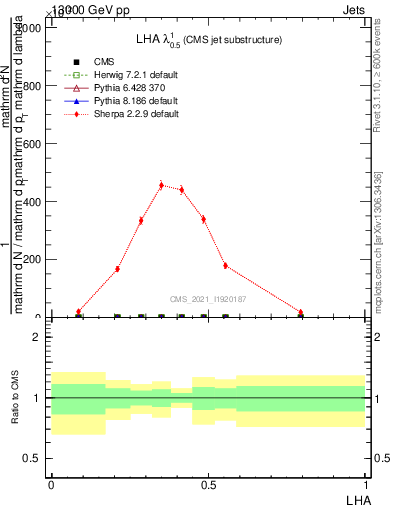 Plot of j.lha in 13000 GeV pp collisions