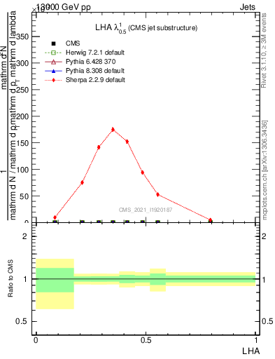 Plot of j.lha in 13000 GeV pp collisions