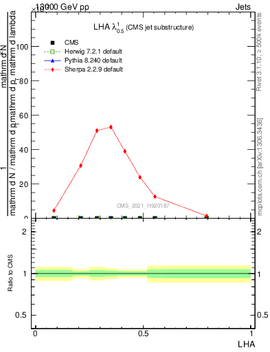 Plot of j.lha in 13000 GeV pp collisions