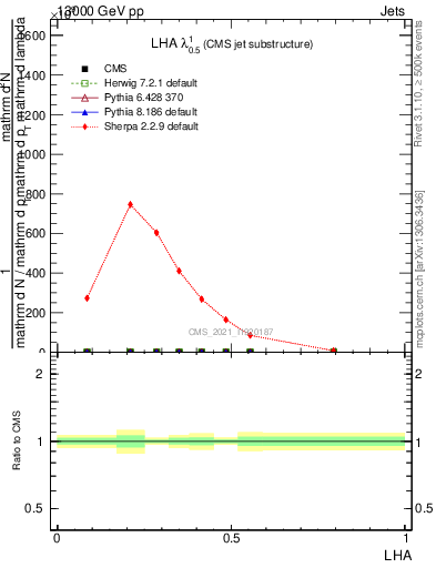 Plot of j.lha in 13000 GeV pp collisions