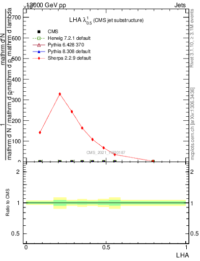 Plot of j.lha in 13000 GeV pp collisions