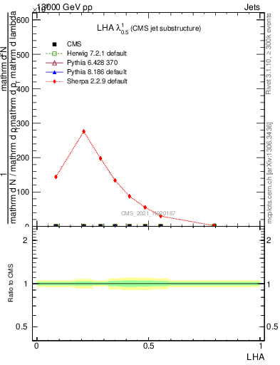 Plot of j.lha in 13000 GeV pp collisions