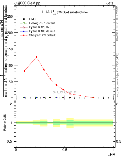 Plot of j.lha in 13000 GeV pp collisions