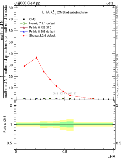 Plot of j.lha in 13000 GeV pp collisions