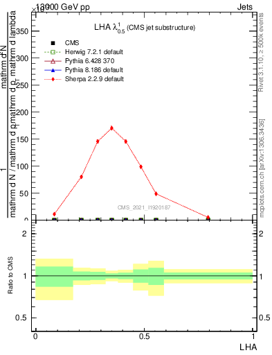 Plot of j.lha in 13000 GeV pp collisions