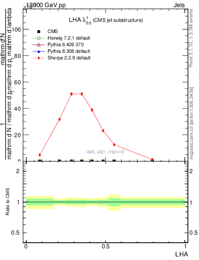 Plot of j.lha in 13000 GeV pp collisions