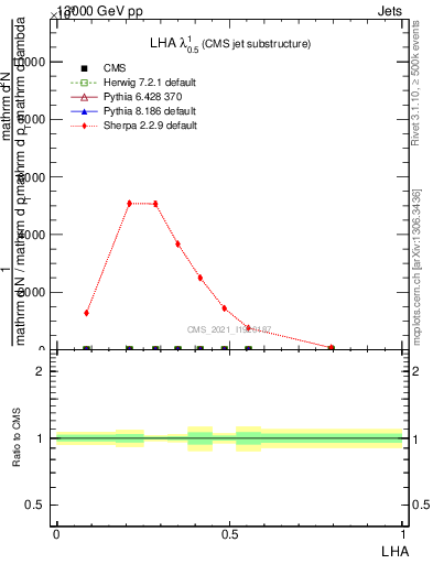 Plot of j.lha in 13000 GeV pp collisions