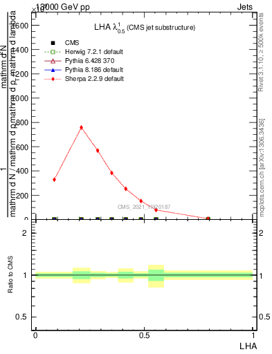 Plot of j.lha in 13000 GeV pp collisions