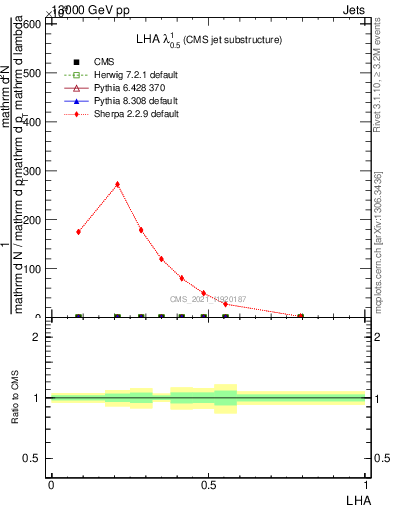 Plot of j.lha in 13000 GeV pp collisions