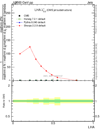 Plot of j.lha in 13000 GeV pp collisions