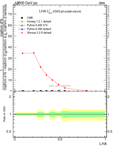 Plot of j.lha in 13000 GeV pp collisions