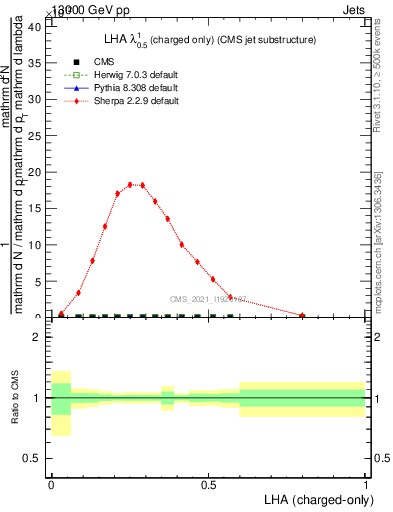 Plot of j.lha.c in 13000 GeV pp collisions