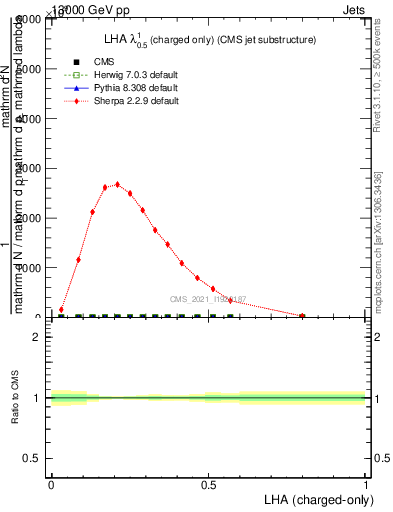 Plot of j.lha.c in 13000 GeV pp collisions