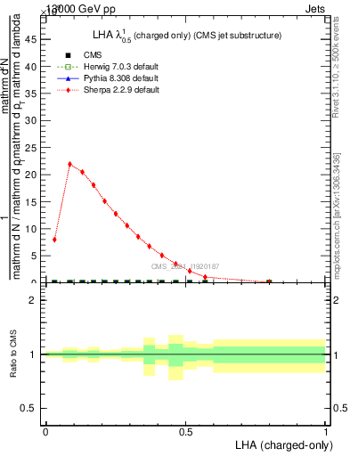 Plot of j.lha.c in 13000 GeV pp collisions