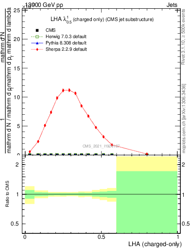 Plot of j.lha.c in 13000 GeV pp collisions