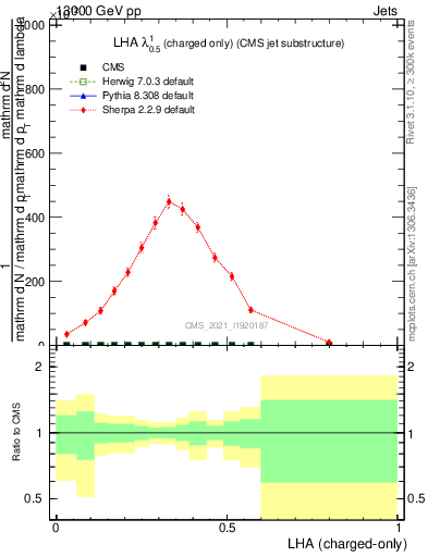 Plot of j.lha.c in 13000 GeV pp collisions