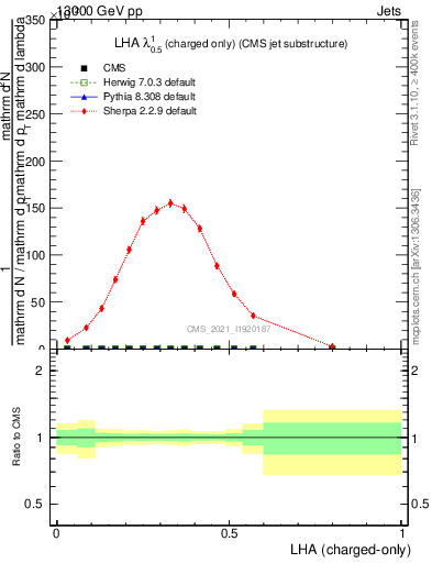 Plot of j.lha.c in 13000 GeV pp collisions