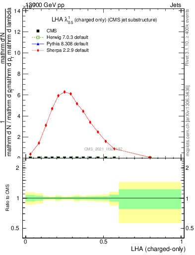 Plot of j.lha.c in 13000 GeV pp collisions