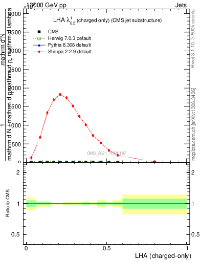 Plot of j.lha.c in 13000 GeV pp collisions