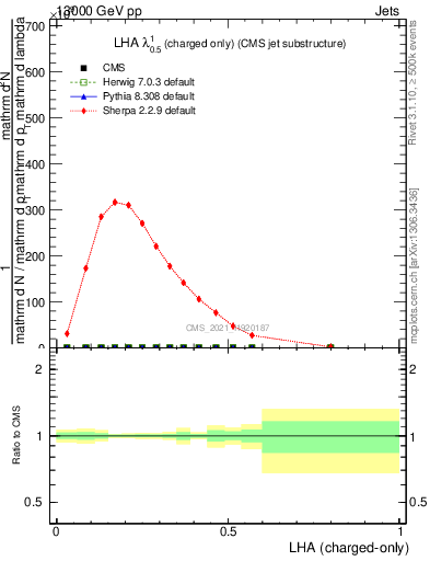 Plot of j.lha.c in 13000 GeV pp collisions