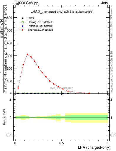 Plot of j.lha.c in 13000 GeV pp collisions