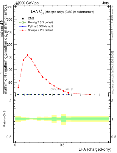 Plot of j.lha.c in 13000 GeV pp collisions