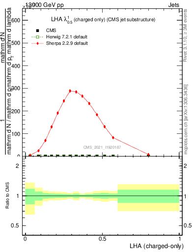 Plot of j.lha.c in 13000 GeV pp collisions