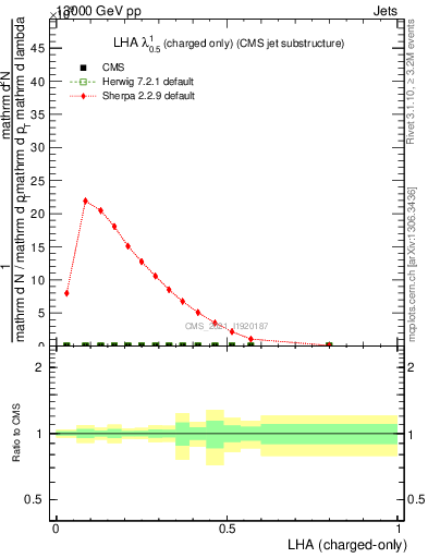 Plot of j.lha.c in 13000 GeV pp collisions