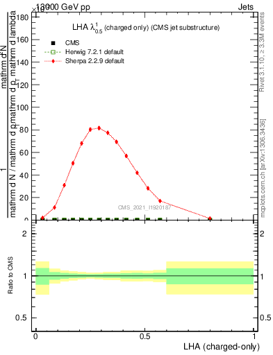 Plot of j.lha.c in 13000 GeV pp collisions