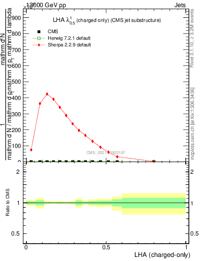 Plot of j.lha.c in 13000 GeV pp collisions