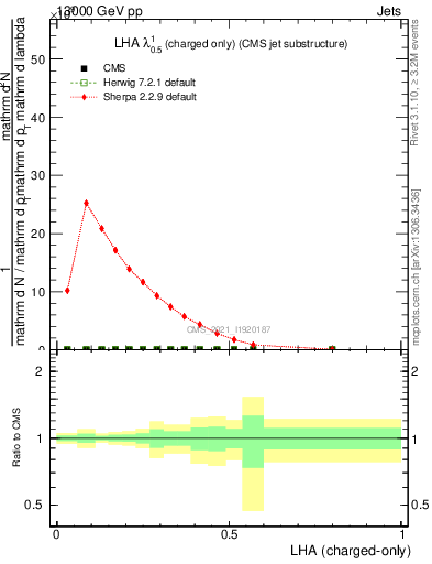 Plot of j.lha.c in 13000 GeV pp collisions