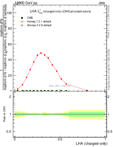 Plot of j.lha.c in 13000 GeV pp collisions