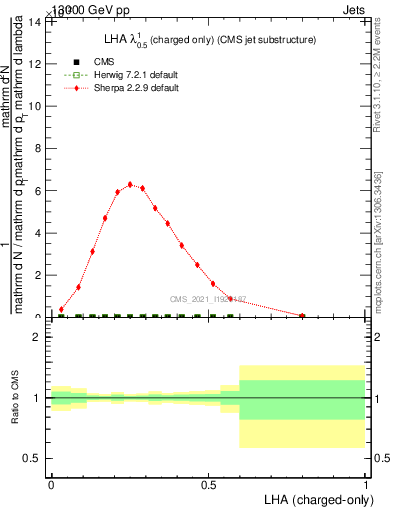 Plot of j.lha.c in 13000 GeV pp collisions