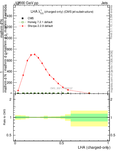 Plot of j.lha.c in 13000 GeV pp collisions