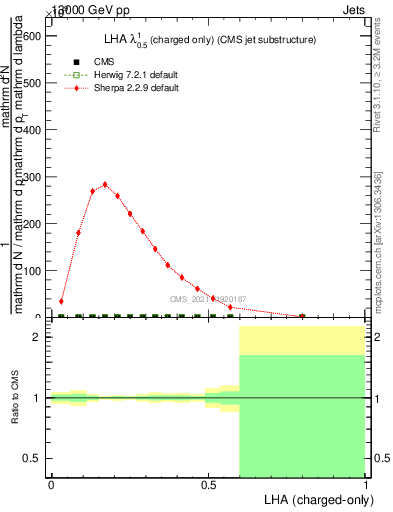 Plot of j.lha.c in 13000 GeV pp collisions